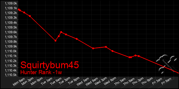 Last 7 Days Graph of Squirtybum45