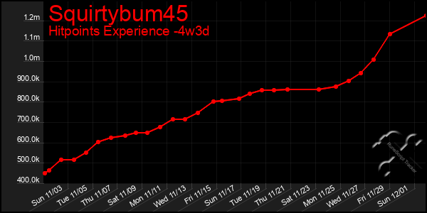 Last 31 Days Graph of Squirtybum45