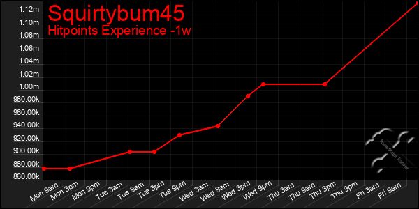 Last 7 Days Graph of Squirtybum45