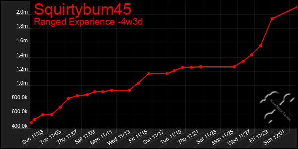 Last 31 Days Graph of Squirtybum45