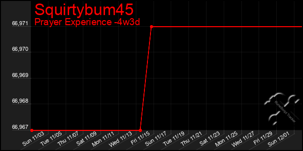 Last 31 Days Graph of Squirtybum45