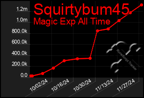 Total Graph of Squirtybum45