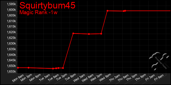 Last 7 Days Graph of Squirtybum45