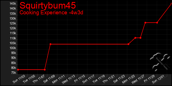 Last 31 Days Graph of Squirtybum45