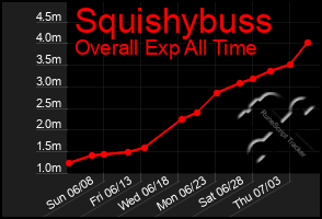 Total Graph of Squishybuss
