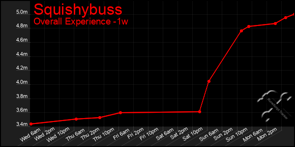 1 Week Graph of Squishybuss