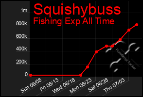 Total Graph of Squishybuss