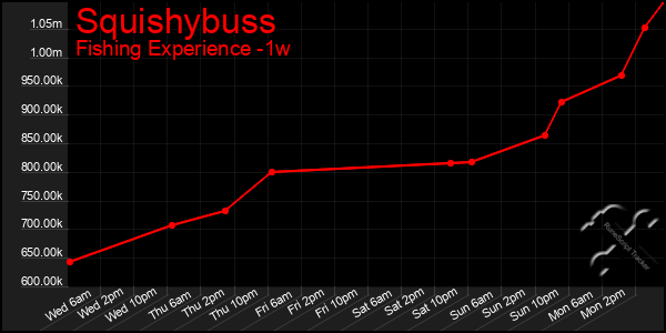 Last 7 Days Graph of Squishybuss