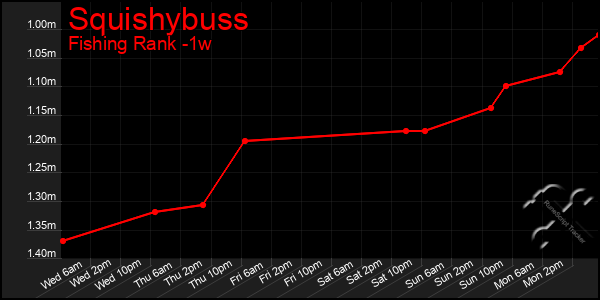 Last 7 Days Graph of Squishybuss