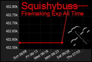 Total Graph of Squishybuss