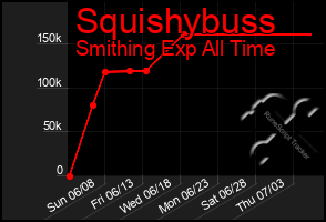 Total Graph of Squishybuss