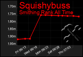 Total Graph of Squishybuss