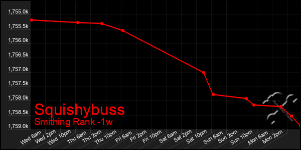 Last 7 Days Graph of Squishybuss