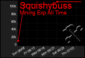 Total Graph of Squishybuss