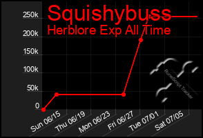 Total Graph of Squishybuss