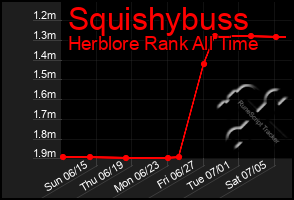 Total Graph of Squishybuss