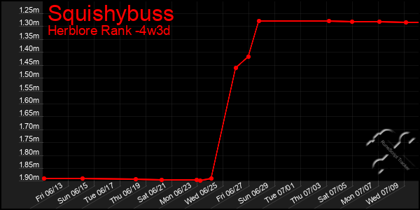 Last 31 Days Graph of Squishybuss