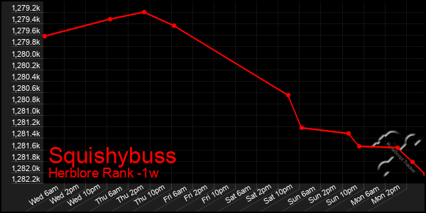 Last 7 Days Graph of Squishybuss