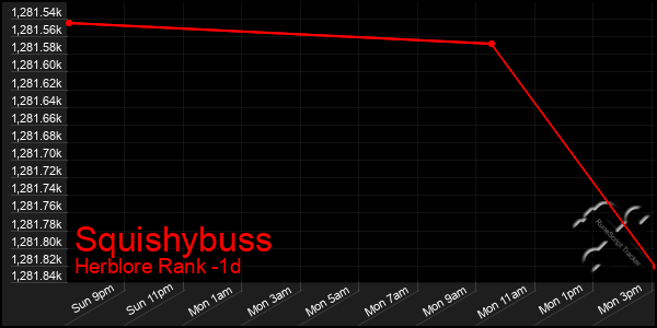 Last 24 Hours Graph of Squishybuss