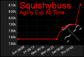 Total Graph of Squishybuss