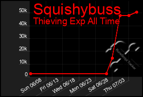 Total Graph of Squishybuss