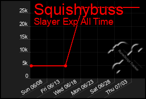 Total Graph of Squishybuss