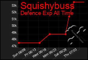Total Graph of Squishybuss