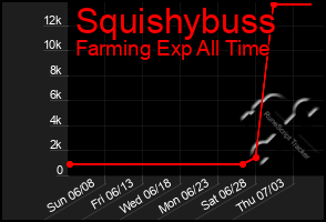 Total Graph of Squishybuss