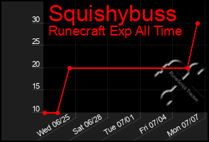 Total Graph of Squishybuss