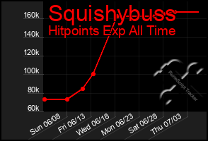 Total Graph of Squishybuss