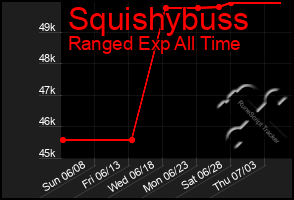 Total Graph of Squishybuss