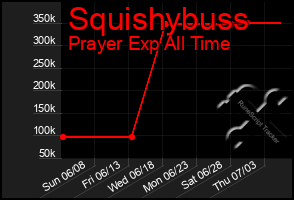 Total Graph of Squishybuss