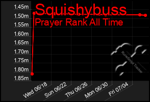 Total Graph of Squishybuss