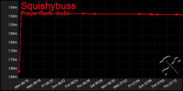 Last 31 Days Graph of Squishybuss