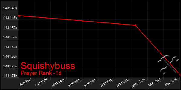 Last 24 Hours Graph of Squishybuss