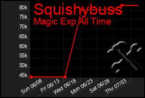 Total Graph of Squishybuss