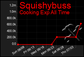 Total Graph of Squishybuss