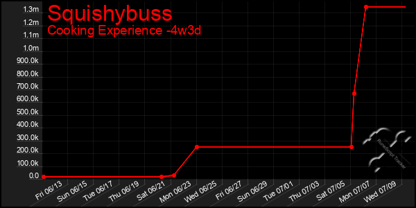 Last 31 Days Graph of Squishybuss