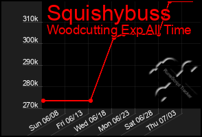 Total Graph of Squishybuss