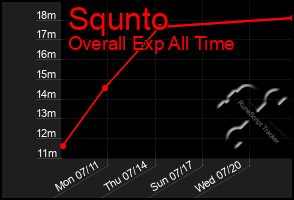 Total Graph of Squnto