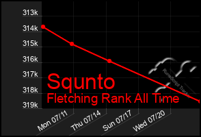 Total Graph of Squnto