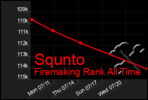 Total Graph of Squnto