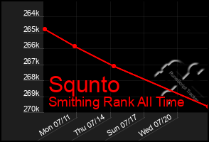 Total Graph of Squnto