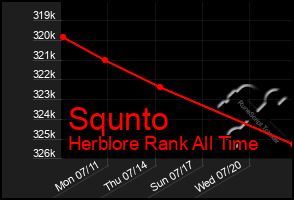 Total Graph of Squnto