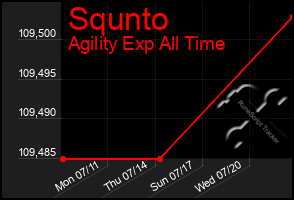 Total Graph of Squnto