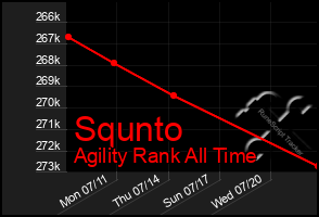Total Graph of Squnto