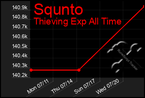Total Graph of Squnto