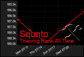 Total Graph of Squnto