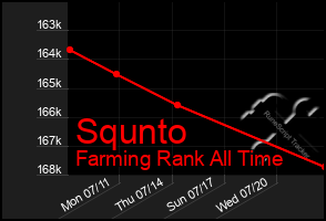 Total Graph of Squnto
