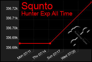 Total Graph of Squnto